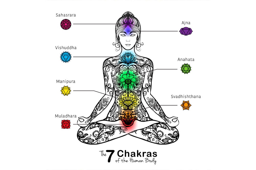 Ilustración de una persona en pose meditativa con los 7 chakras alineados a lo largo de la columna. Cada chakra, representado por un símbolo y color únicos: Muladhara (rojo), Svadhishthana (naranja), Manipura (amarillo), Anahata (verde), Vishuddha (azul), Ajna (púrpura) y Sahasrara (blanco), está etiquetado con es